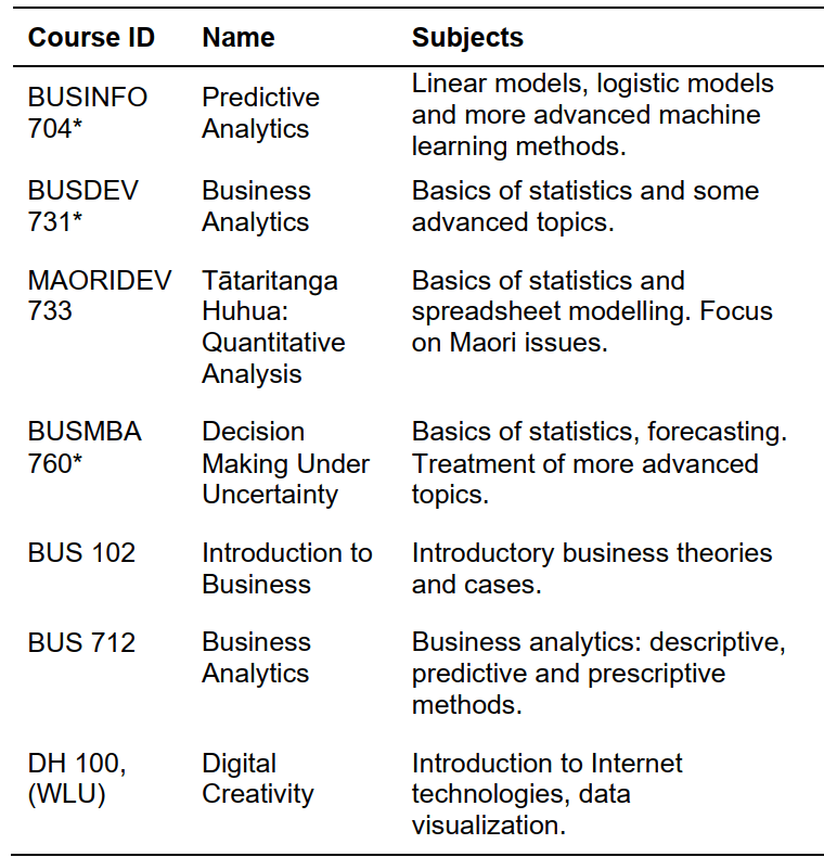 Table of courses taught